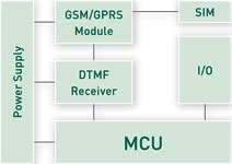 Figure 1. Traditional remote control block diagram